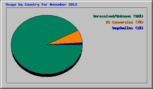 Usage by Country for November 2013