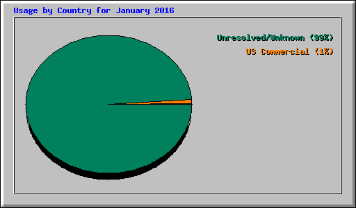 Usage by Country for January 2016