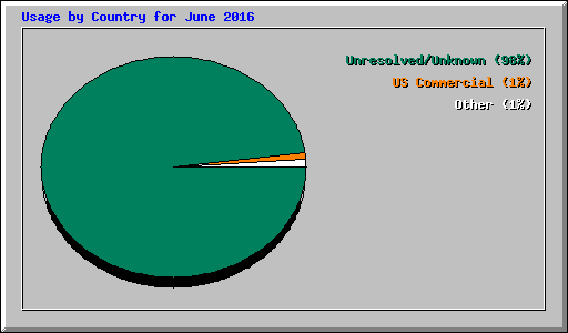 Usage by Country for June 2016