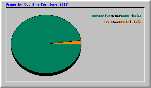 Usage by Country for June 2017