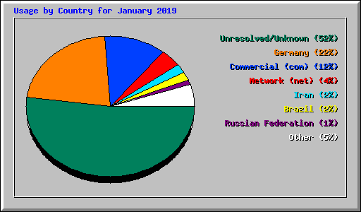 Usage by Country for January 2019