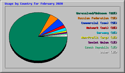 Usage by Country for February 2020