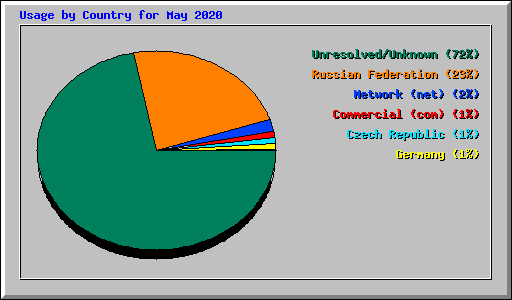 Usage by Country for May 2020