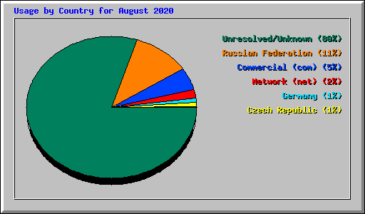 Usage by Country for August 2020