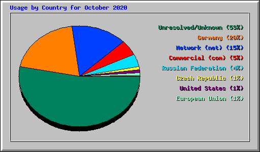 Usage by Country for October 2020