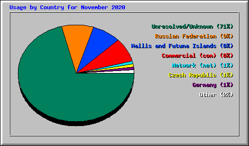 Usage by Country for November 2020