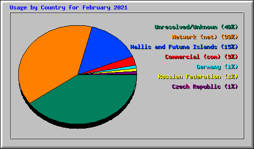 Usage by Country for February 2021