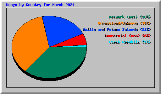 Usage by Country for March 2021