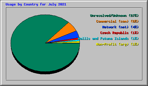 Usage by Country for July 2021