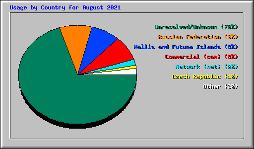 Usage by Country for August 2021