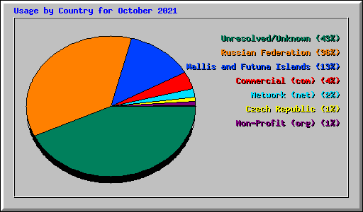 Usage by Country for October 2021