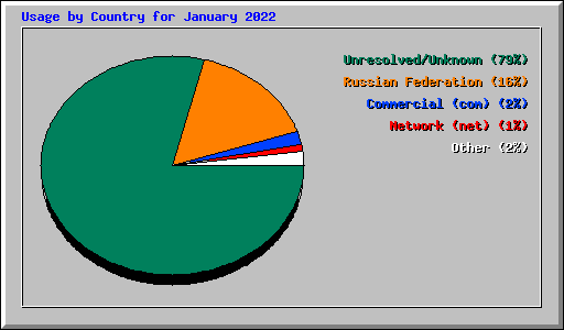 Usage by Country for January 2022