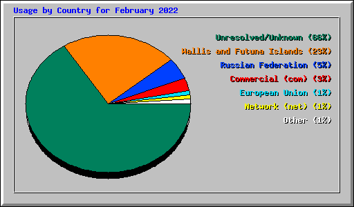 Usage by Country for February 2022