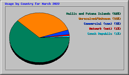 Usage by Country for March 2022