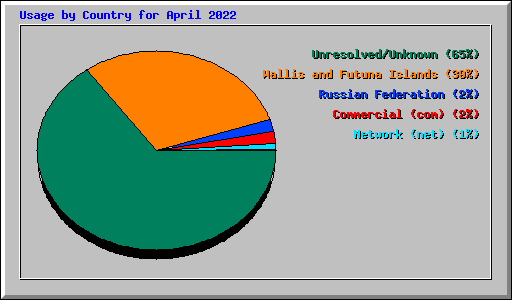 Usage by Country for April 2022