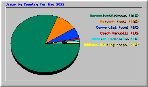 Usage by Country for May 2022