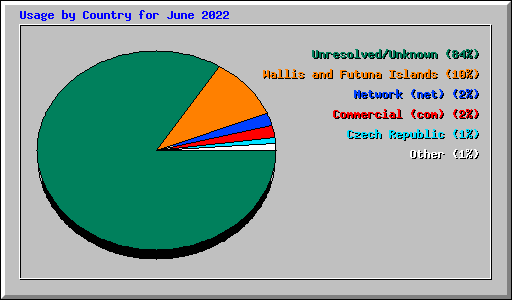 Usage by Country for June 2022