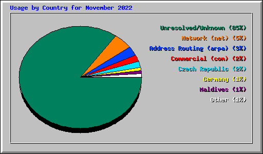 Usage by Country for November 2022