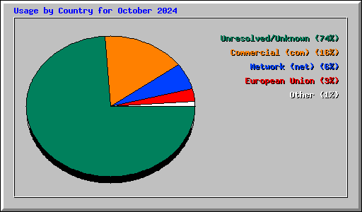 Usage by Country for October 2024