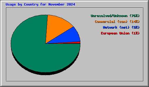 Usage by Country for November 2024