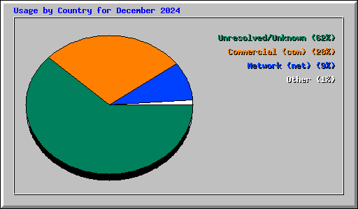 Usage by Country for December 2024