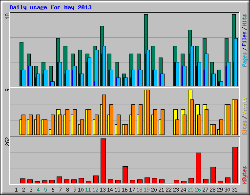 Daily usage for May 2013