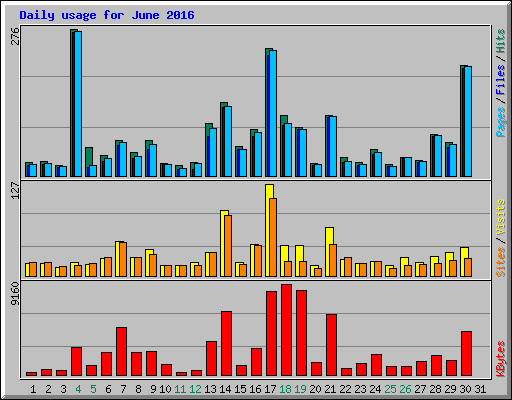 Daily usage for June 2016