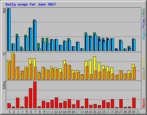 Daily usage for June 2017