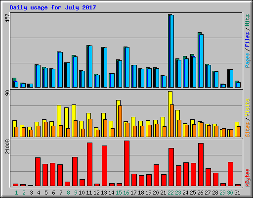 Daily usage for July 2017