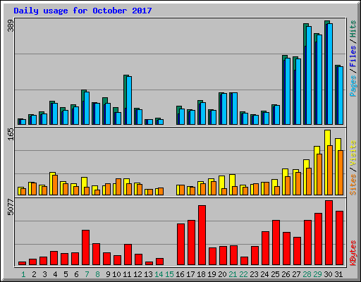 Daily usage for October 2017