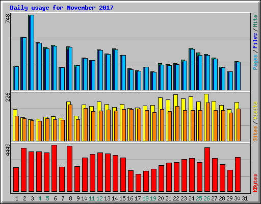 Daily usage for November 2017