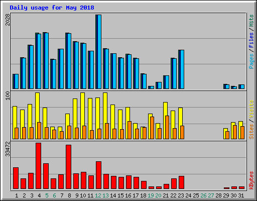 Daily usage for May 2018