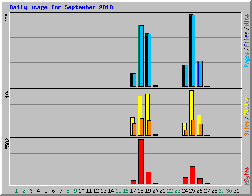 Daily usage for September 2018