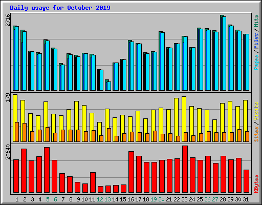 Daily usage for October 2019