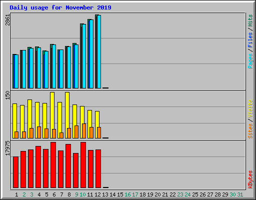 Daily usage for November 2019