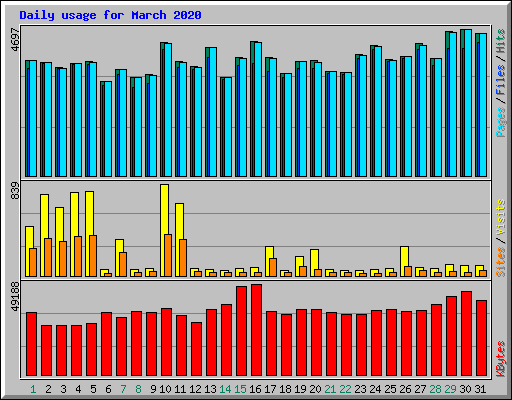 Daily usage for March 2020