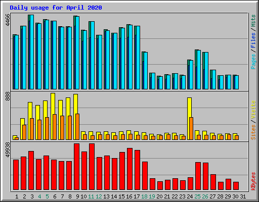 Daily usage for April 2020