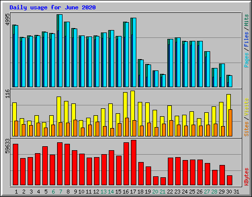 Daily usage for June 2020