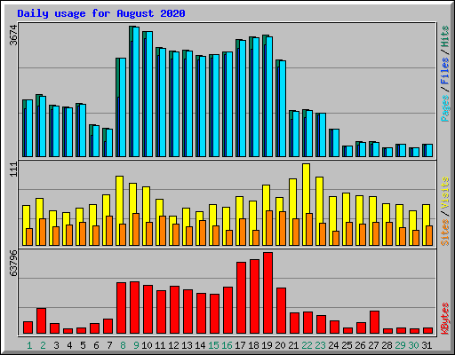 Daily usage for August 2020