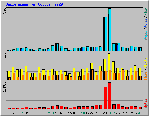 Daily usage for October 2020