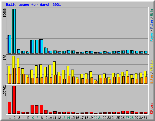 Daily usage for March 2021