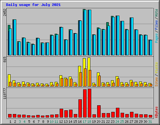 Daily usage for July 2021