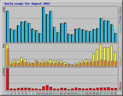 Daily usage for August 2021