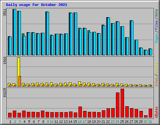 Daily usage for October 2021