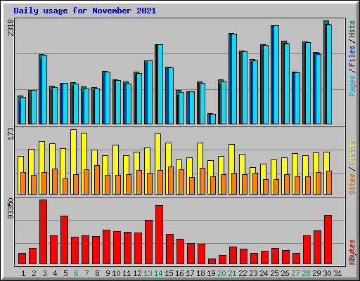 Daily usage for November 2021