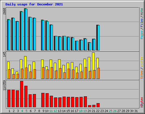 Daily usage for December 2021