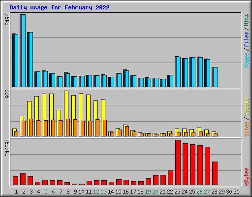 Daily usage for February 2022