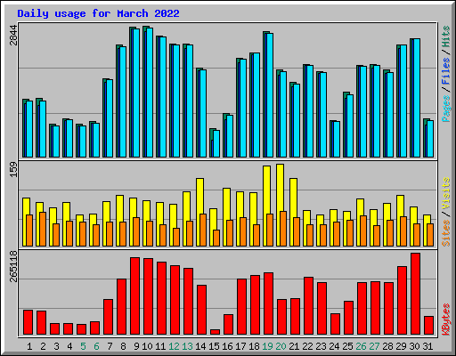 Daily usage for March 2022