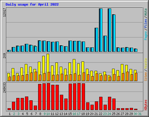 Daily usage for April 2022