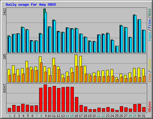 Daily usage for May 2022